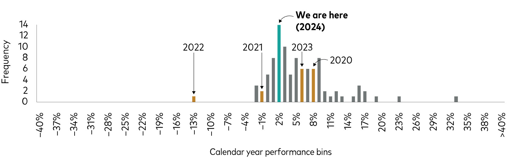 Figure 1b. Distribution of annual bond returns from 1928 to 2024 