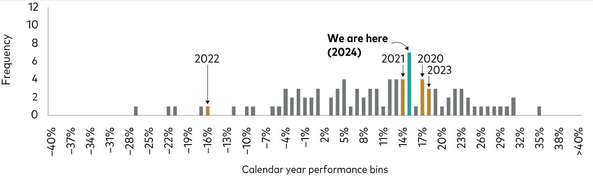 Figure 1c. Distribution of annual 60% stock and 40% bond returns from 1928 to 2024