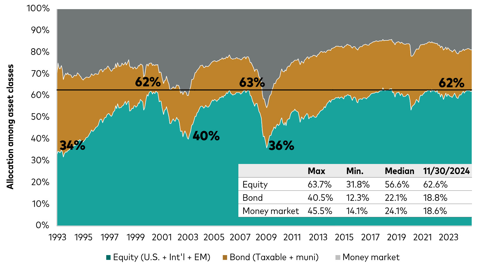 Figure 4: Aggregate industry asset allocations from January 1993 to November 30, 2024